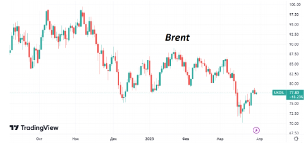 В четверг утром котировки нефти Brent торгуются в районе $78/барр